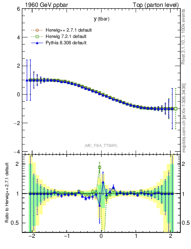 Plot of yatop.asym in 1960 GeV ppbar collisions