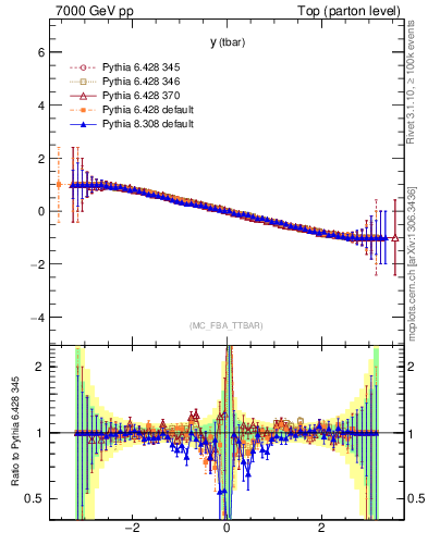 Plot of yatop.asym in 7000 GeV pp collisions