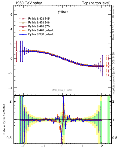 Plot of yatop.asym in 1960 GeV ppbar collisions