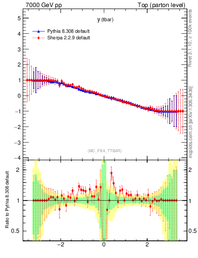 Plot of yatop.asym in 7000 GeV pp collisions