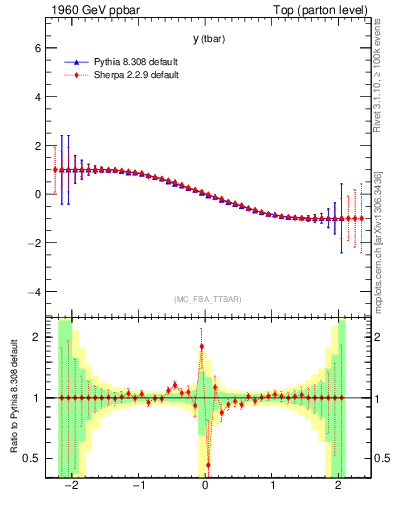 Plot of yatop.asym in 1960 GeV ppbar collisions