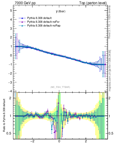 Plot of yatop.asym in 7000 GeV pp collisions