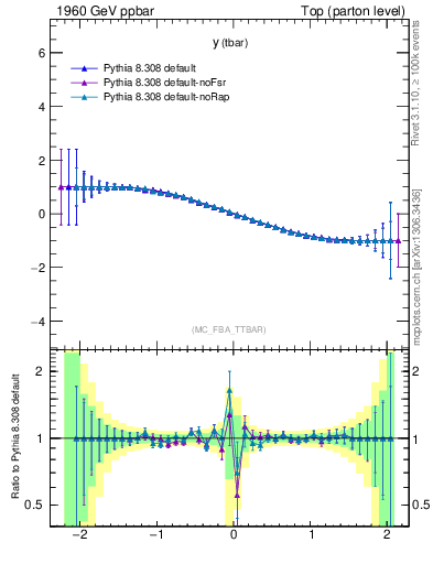Plot of yatop.asym in 1960 GeV ppbar collisions