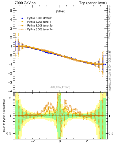 Plot of yatop.asym in 7000 GeV pp collisions