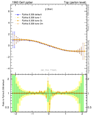 Plot of yatop.asym in 1960 GeV ppbar collisions