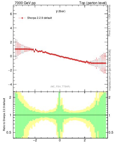 Plot of yatop.asym in 7000 GeV pp collisions