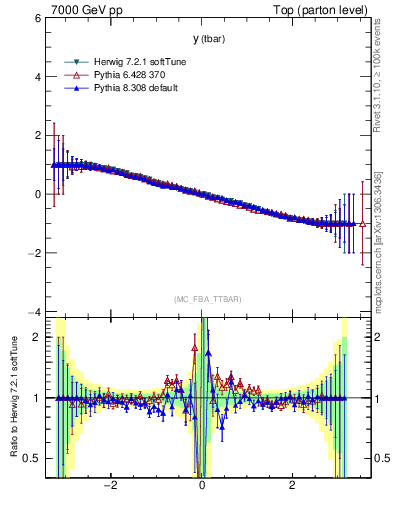 Plot of yatop.asym in 7000 GeV pp collisions