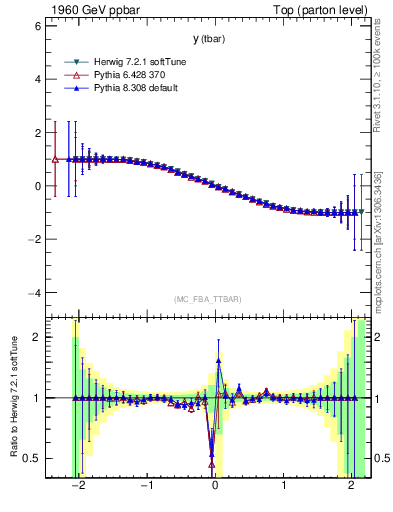 Plot of yatop.asym in 1960 GeV ppbar collisions