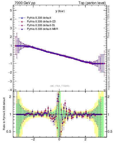 Plot of yatop.asym in 7000 GeV pp collisions