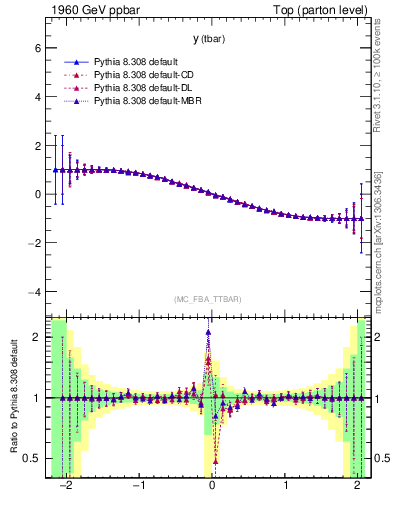 Plot of yatop.asym in 1960 GeV ppbar collisions