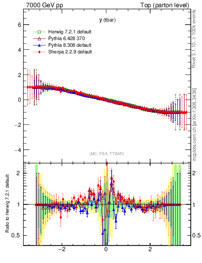 Plot of yatop.asym in 7000 GeV pp collisions