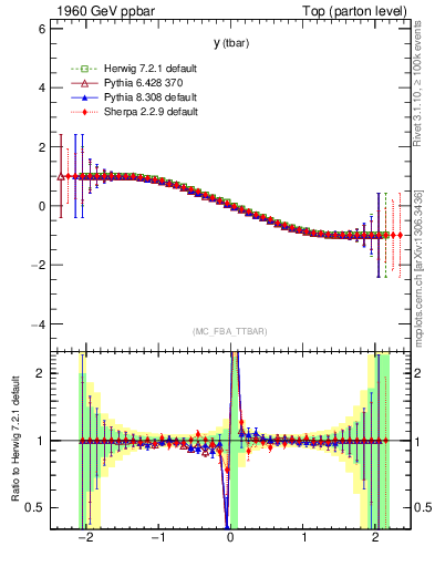 Plot of yatop.asym in 1960 GeV ppbar collisions