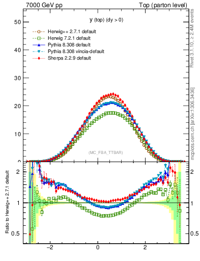 Plot of ytop in 7000 GeV pp collisions
