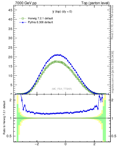 Plot of ytop in 7000 GeV pp collisions