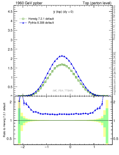 Plot of ytop in 1960 GeV ppbar collisions