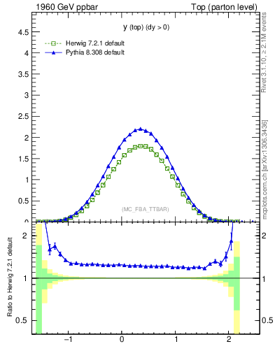 Plot of ytop in 1960 GeV ppbar collisions