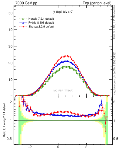 Plot of ytop in 7000 GeV pp collisions