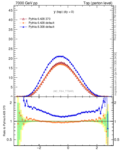 Plot of ytop in 7000 GeV pp collisions