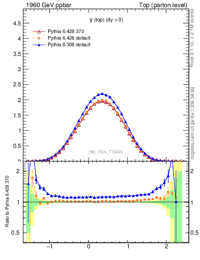 Plot of ytop in 1960 GeV ppbar collisions