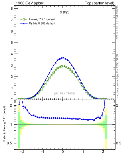 Plot of ytop in 1960 GeV ppbar collisions