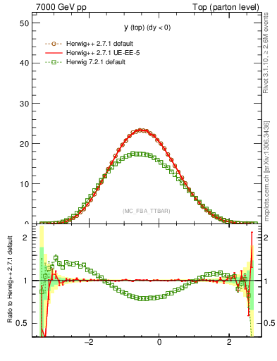 Plot of ytop in 7000 GeV pp collisions
