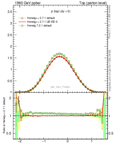 Plot of ytop in 1960 GeV ppbar collisions