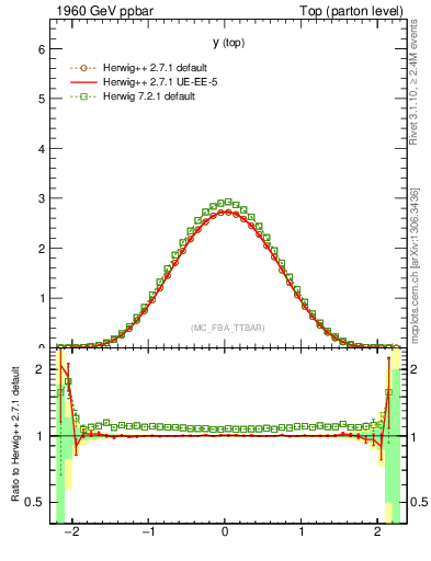 Plot of ytop in 1960 GeV ppbar collisions