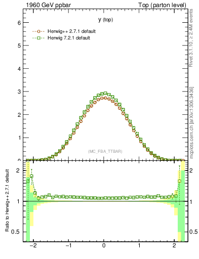 Plot of ytop in 1960 GeV ppbar collisions