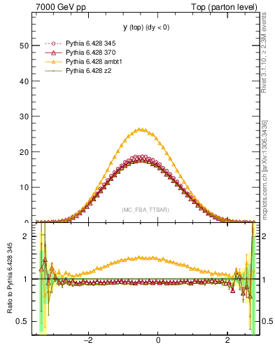 Plot of ytop in 7000 GeV pp collisions