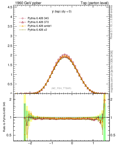 Plot of ytop in 1960 GeV ppbar collisions