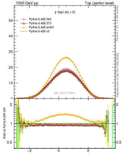 Plot of ytop in 7000 GeV pp collisions