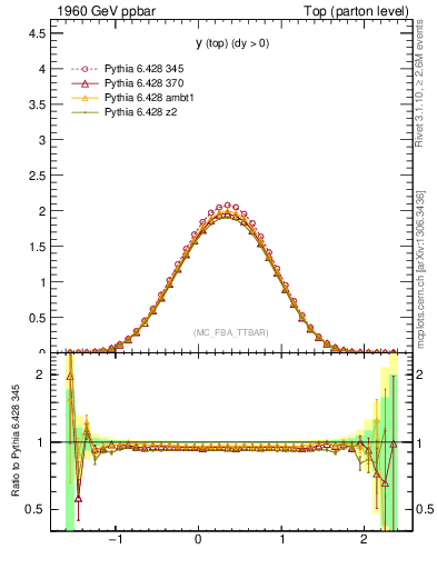 Plot of ytop in 1960 GeV ppbar collisions