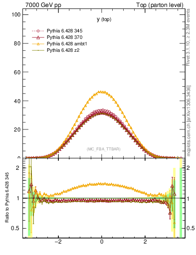 Plot of ytop in 7000 GeV pp collisions
