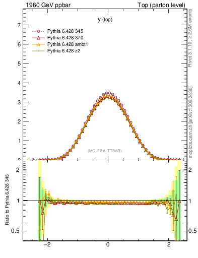 Plot of ytop in 1960 GeV ppbar collisions
