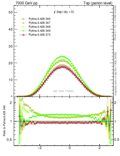 Plot of ytop in 7000 GeV pp collisions