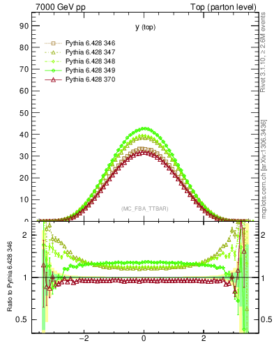 Plot of ytop in 7000 GeV pp collisions
