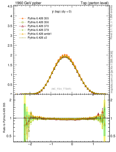 Plot of ytop in 1960 GeV ppbar collisions