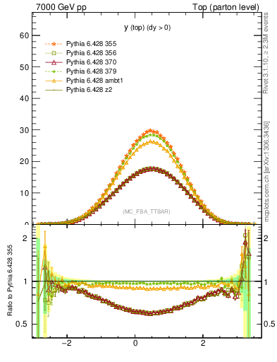Plot of ytop in 7000 GeV pp collisions