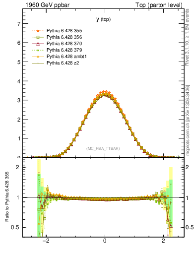 Plot of ytop in 1960 GeV ppbar collisions