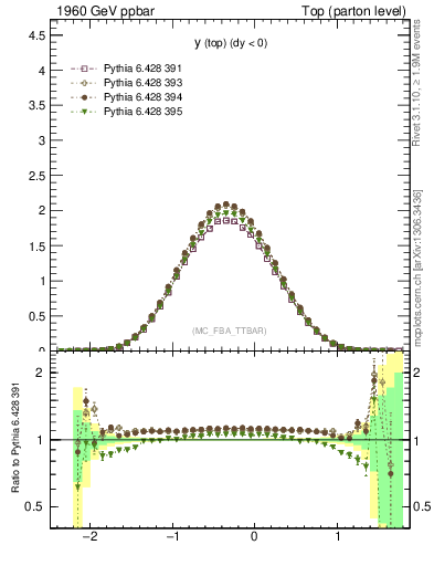 Plot of ytop in 1960 GeV ppbar collisions