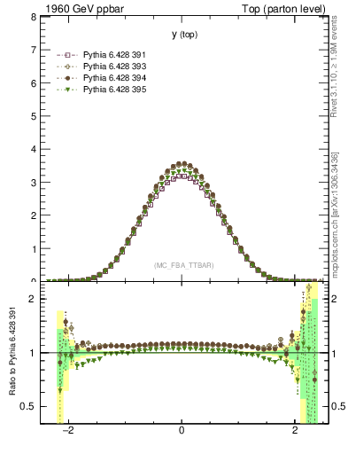 Plot of ytop in 1960 GeV ppbar collisions