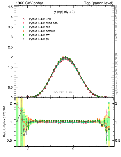 Plot of ytop in 1960 GeV ppbar collisions