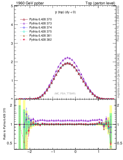 Plot of ytop in 1960 GeV ppbar collisions