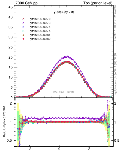 Plot of ytop in 7000 GeV pp collisions