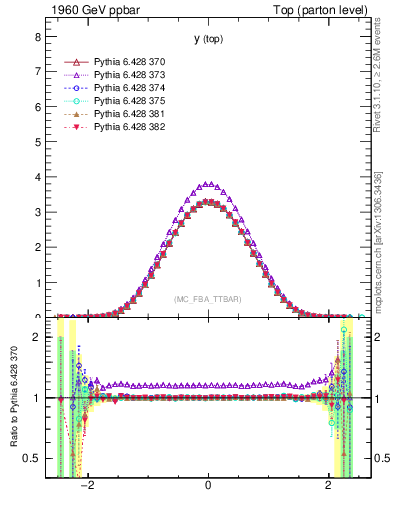 Plot of ytop in 1960 GeV ppbar collisions