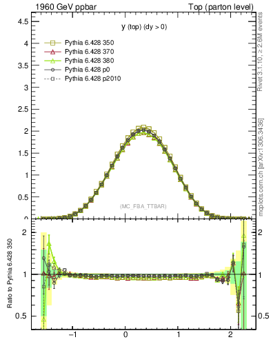 Plot of ytop in 1960 GeV ppbar collisions