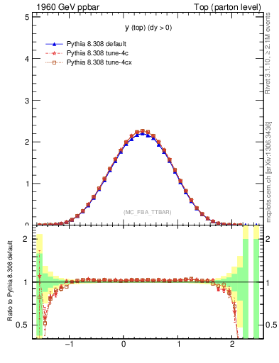 Plot of ytop in 1960 GeV ppbar collisions