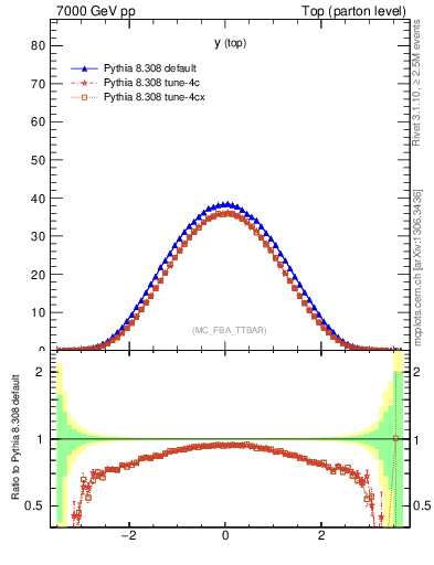 Plot of ytop in 7000 GeV pp collisions