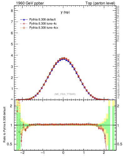 Plot of ytop in 1960 GeV ppbar collisions