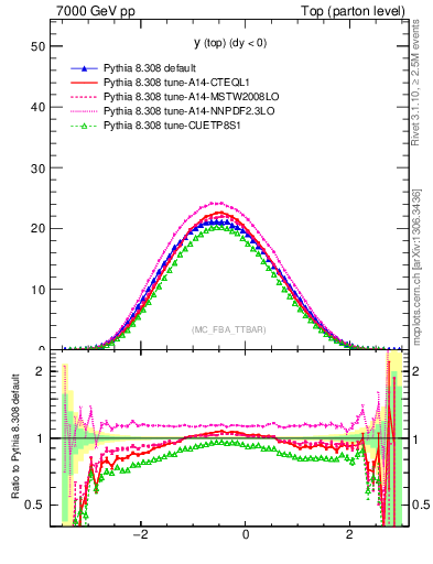 Plot of ytop in 7000 GeV pp collisions